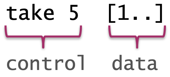 <a name='figure4'>Figure 4</a>. Using lazy evaluation, the data is only evaluated as much as required by the control part.