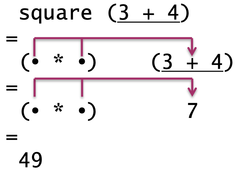 <a name='figure3'>Figure 3</a>. Square uses pointers to the expression 3 + 4, evaluates the expression to 7, and then multiplies the result.