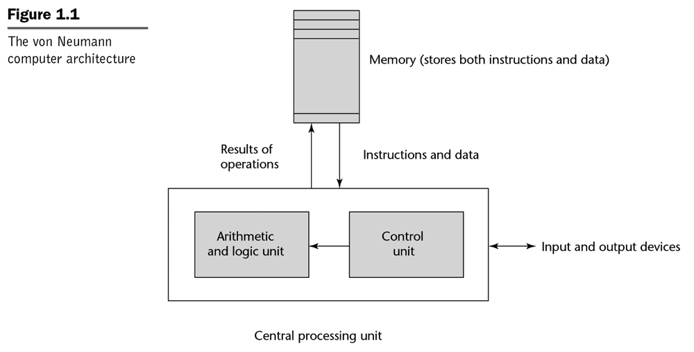 <a name='figure1.1'>Figure 1.1</a>. With the von Neuman computer architecture, the central processing unit reads the instructions and the data from memory,  writes the results of the operations in memory, and interacts with the input and output devices.