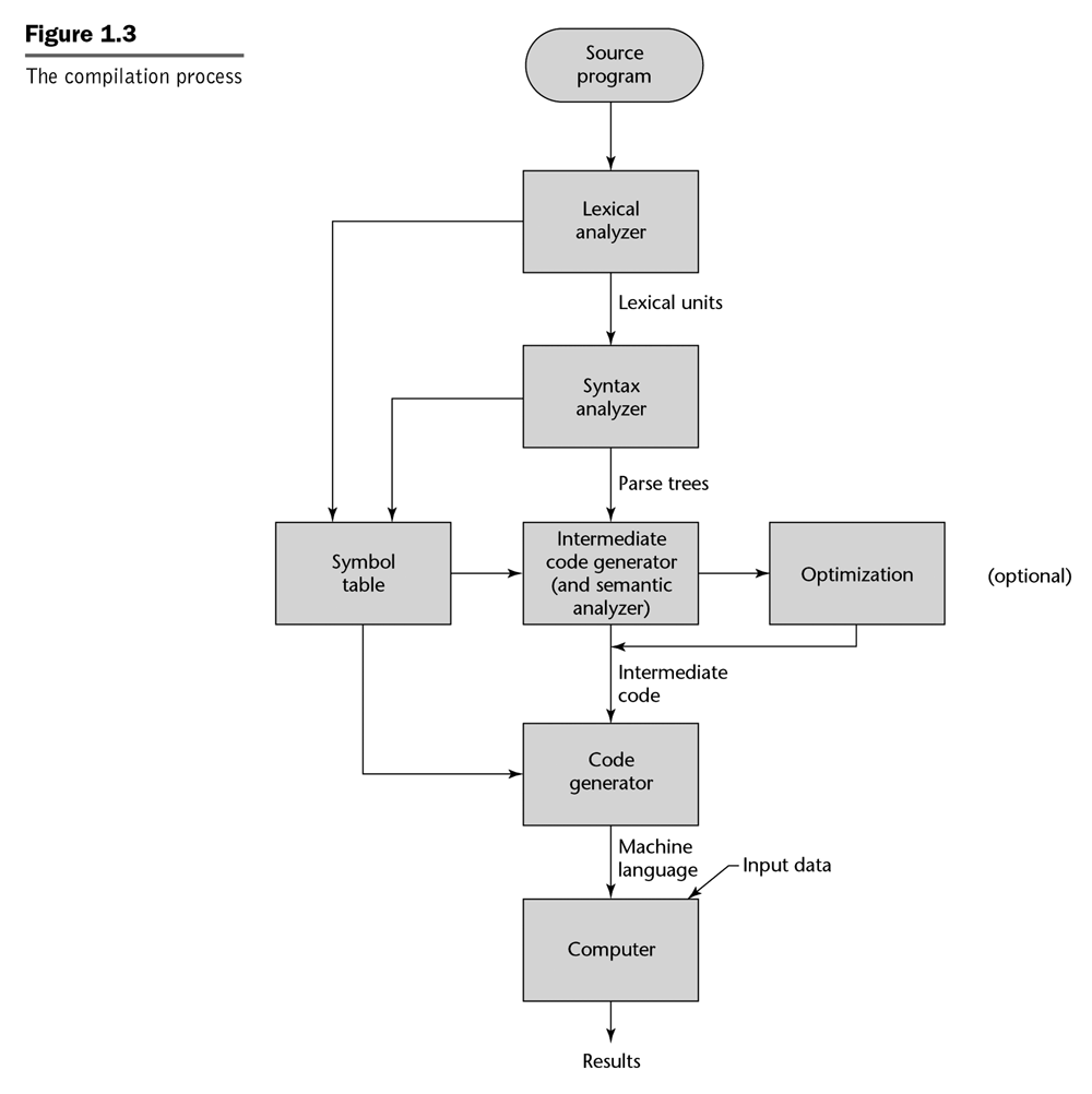 <a name='figure1.3'>Figure 1.3</a>. The compilation process. The source code goes through the scanner (lexical analyzer), the parser (syntax analyzer), and the intermediate code generator (semantic analyzer). Then the code is optimized and converted to machine language.