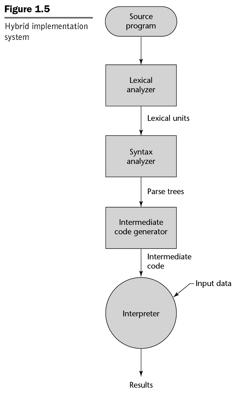 <a name='figure1.5'>Figure 1.5</a>. The interpretation process. The source code goes through the scanner (lexical analyzer), the parser (syntax analyzer), and the intermediate code generator (semantic analyzer). The interpreter then runs the intermediate code, gets the user input, and generates the results.