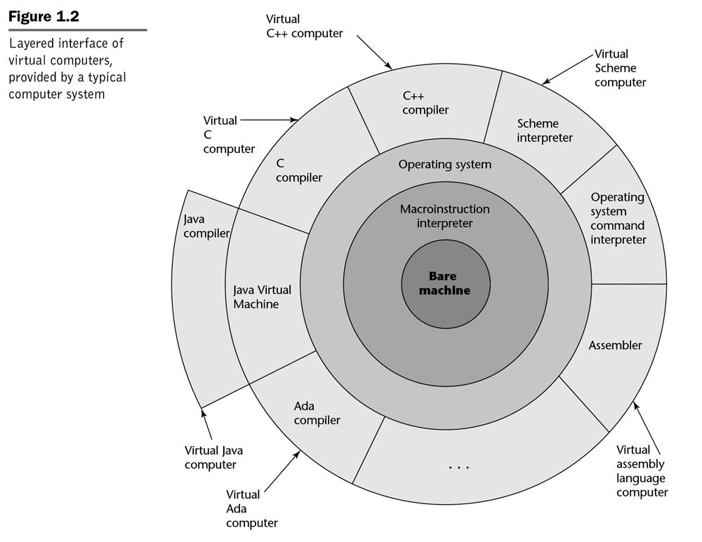 <a name='figure1.2'>Figure 1.2</a>. The operating system and the compilers/interpreters create virtual machines on which the programs can run.