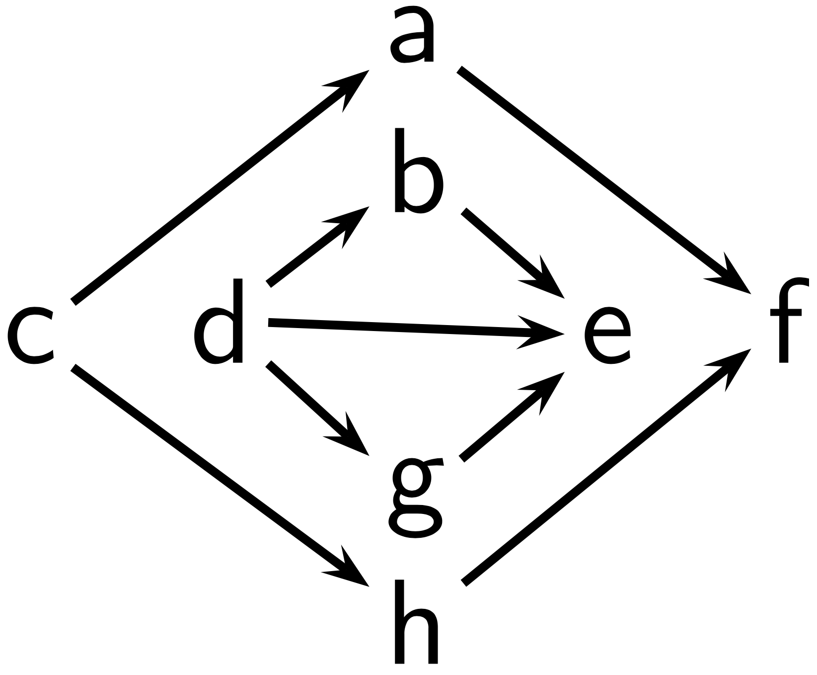 <a name='figure1'>Figure 1</a>. An example of a connected graph: node c is connected to nodes a and h, node a is connected to node f, node f is not connected to other nodes, etc.
