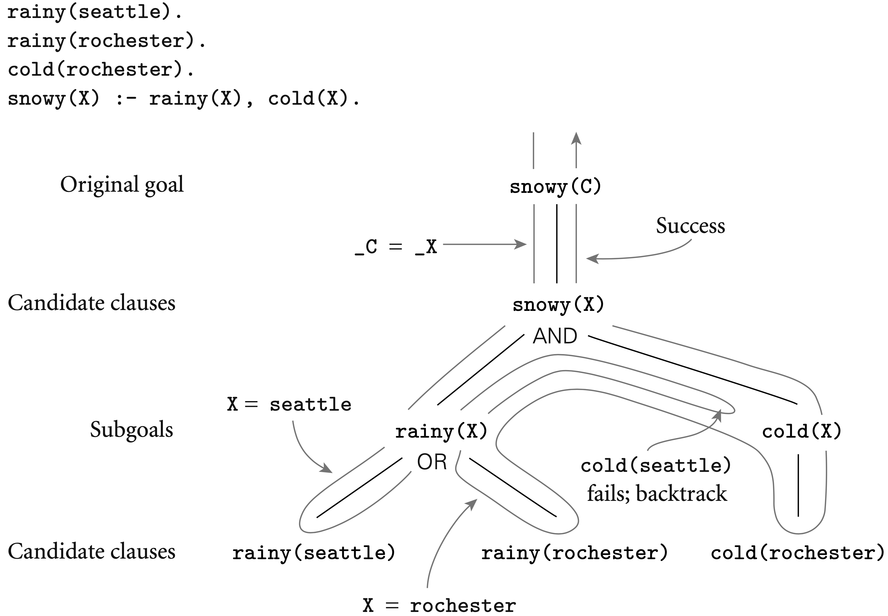 <a name='figure12_1'>Figure 12.1</a>. Backtracking search in Prolog. The tree of potential resolutions consists of alternating AND and OR levels. An AND level consists of subgoals from the right-hand side of a rule, all of which must be satisfied. An OR level consists of alternative database clauses whose head will unify with the subgoal above; one of these must be satisfied. The notation _C = _X is meant to indicate that while both C and X are uninstantiated, they have been associated with one another in such a way that if either receives a value in the future it will be shared by both.