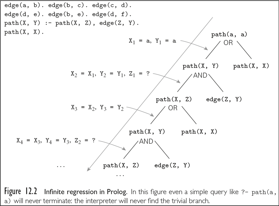 <a name='figure12_2'>Figure 12.2</a>. Prolog uses backtracking search as a tree, with the top-level goal as the root and the leaves as the facts. In this example, the query ?- path(a, a) will never terminate (the interpreter will never find the trivial branch).
