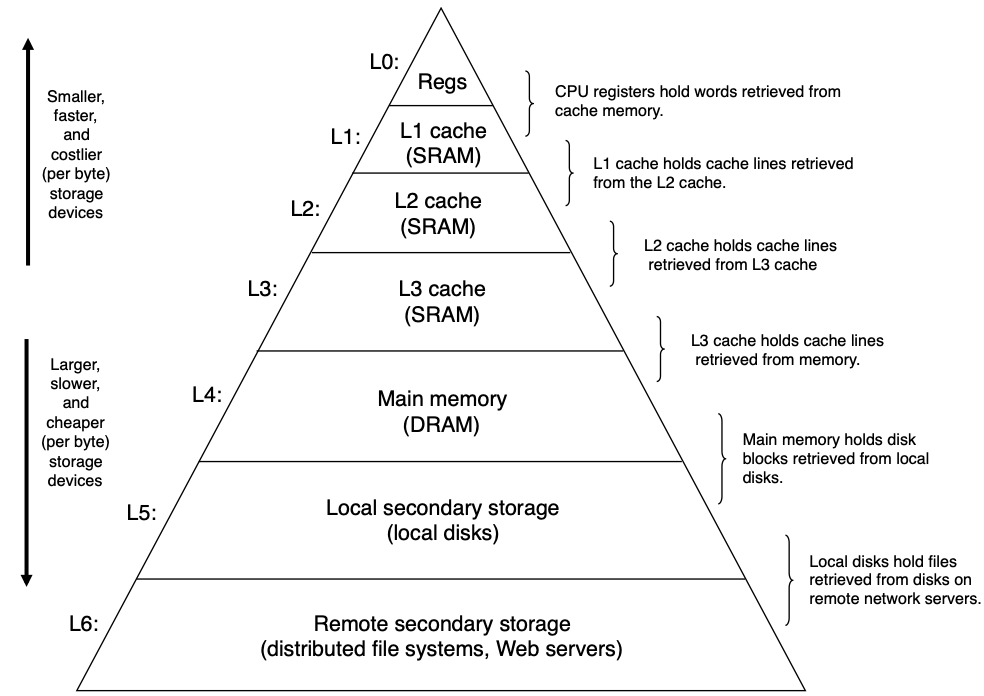 <a name='figure1'>Figure 1</a>. The computer memory is organized hierarchically: the faster memory is closer to the CPU, and the slower memory is further from the CPU. The faster the memory, the more expensive and smaller it is, whereas the slower the memory the cheaper and larger it is.