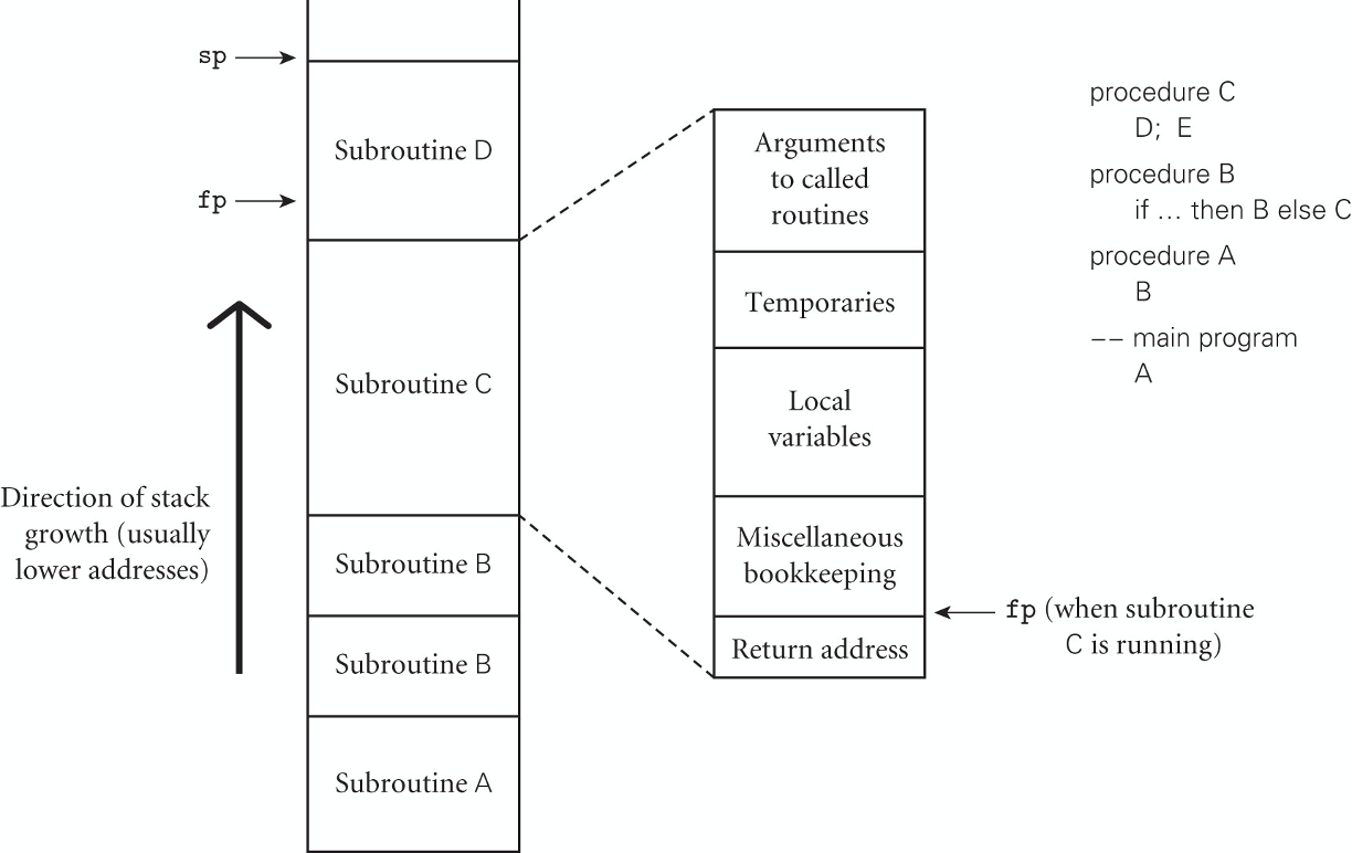 <a name='figure5'>Figure 5</a>. An example of a user stack when **subroutine D** is executing. Each stack frame contains the return address, miscellaneous bookkeeping, local variables, temporaries, and the arguments to the called routines. The stack pointer (sp), always points to the top of the user stack, and the frame pointer (fp) points to the start of the stack frame of the executing subroutine.