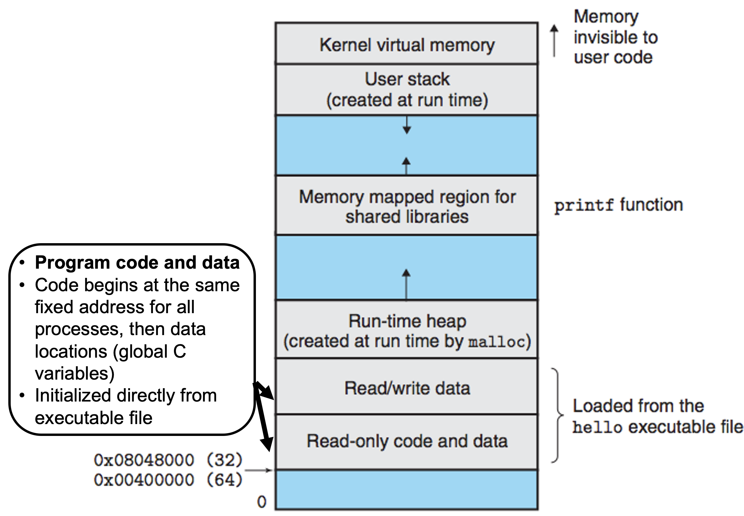 <a name='figure2a'>Figure 2a</a>. The program code and data are placed at the beginning of virtual memory.