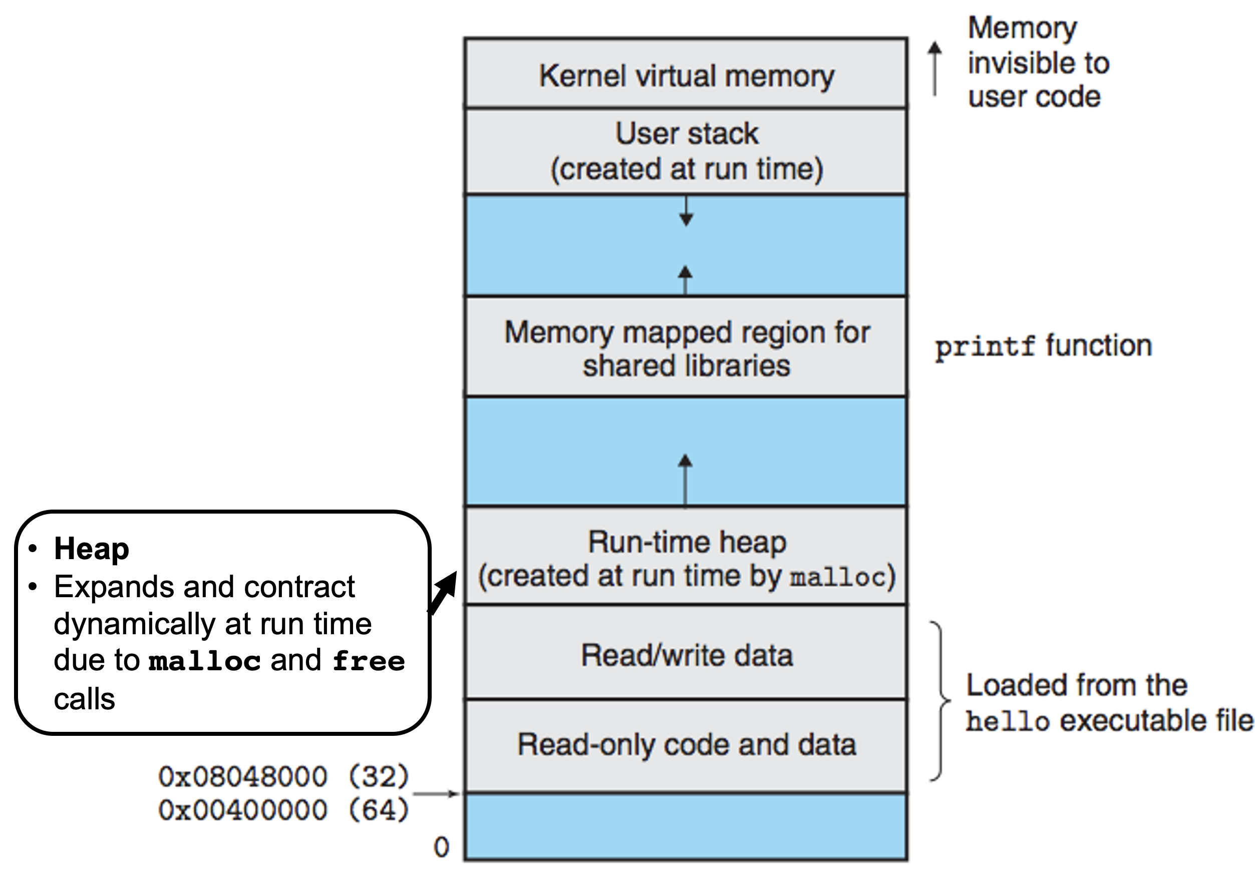 <a name='figure2b'>Figure 2b</a>. Runtime heap is used for dynamically allocated memory.
