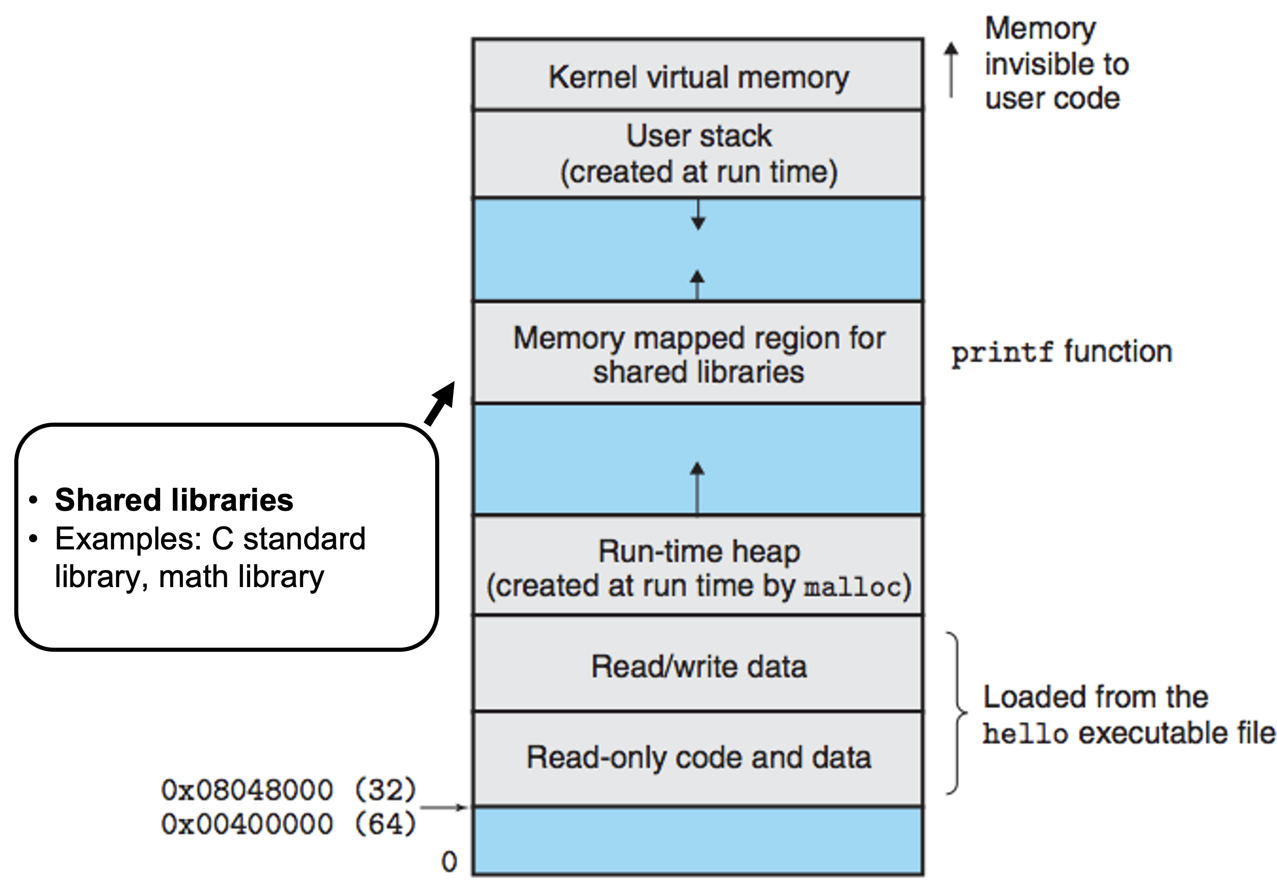 <a name='figure2c'>Figure 2c</a>. Libraries that are imported in the source code of the application are placed in the shared libraries region of the virtual memory.