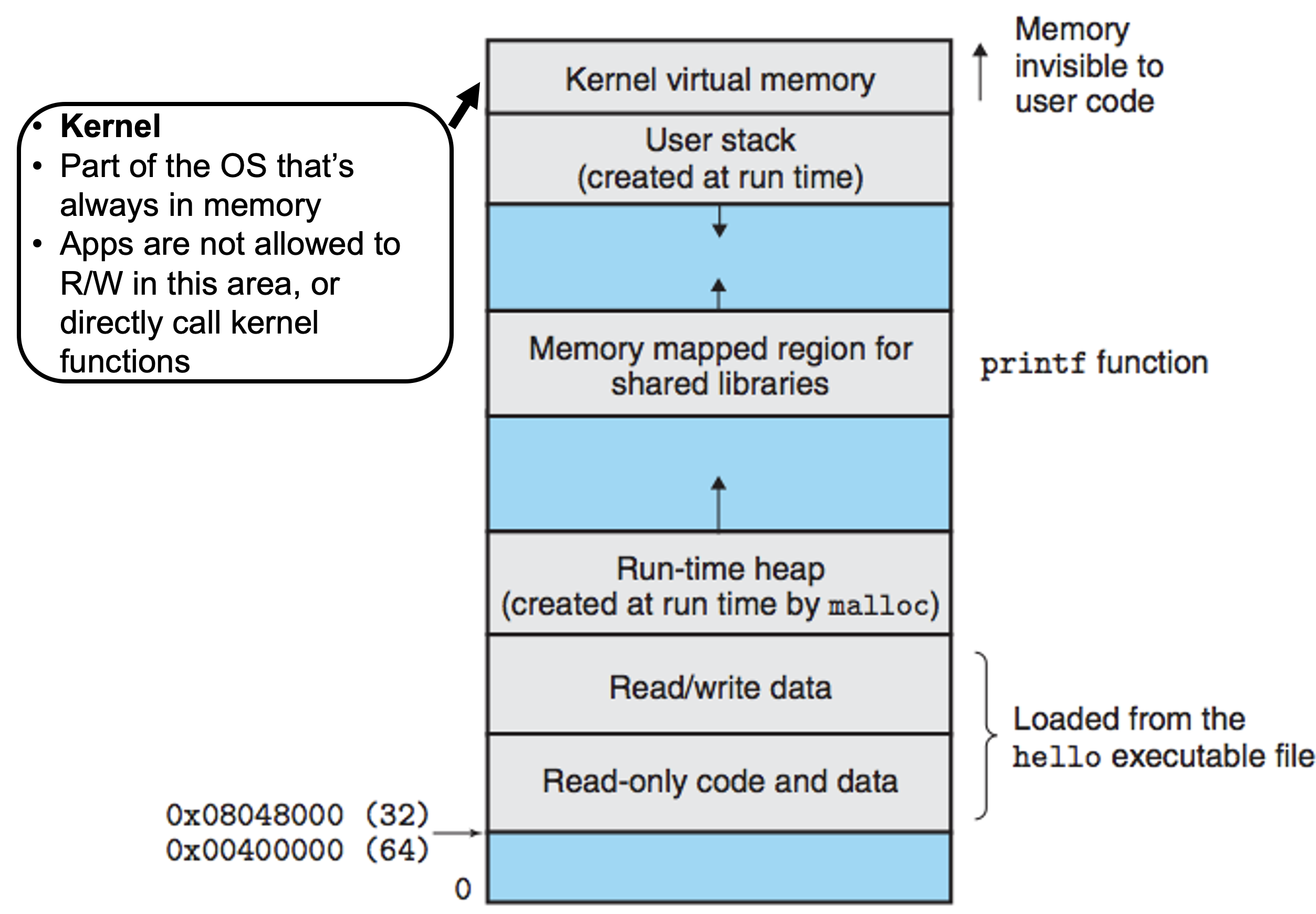 <a name='figure2e'>Figure 2e</a>. The kernel is at the top of the virtual memory space and is invisible to the user code.