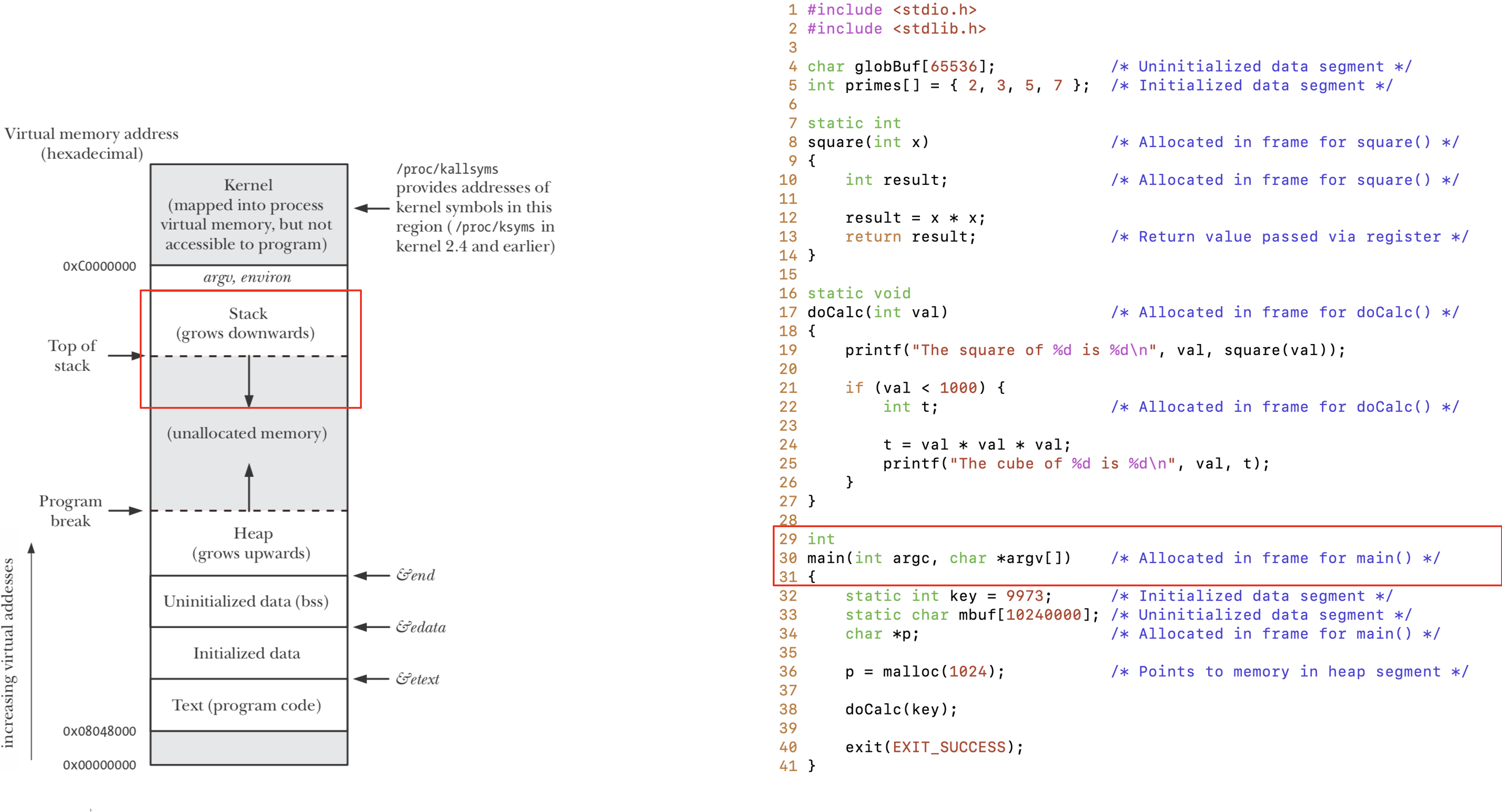 <a name='figure3b'>Figure 3b</a>. When the program starts executing, the frame for main function is placed on top of the user stack, and its arguments are allocated in this frame.
