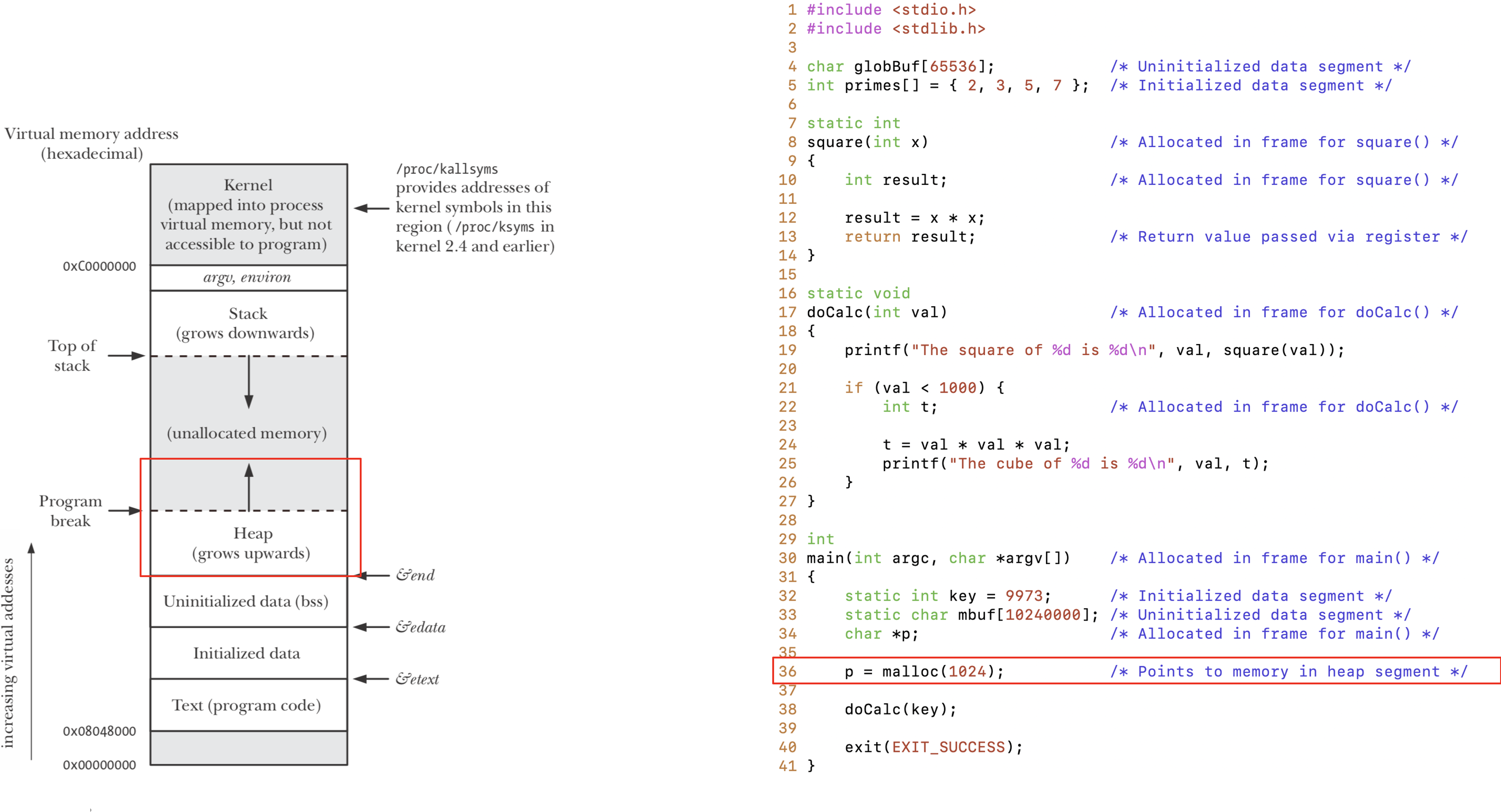 <a name='figure3d'>Figure 3d</a>. Dynamically allocated memory is stored in the heap, with its pointer stored in the frame of the function, on the stack.