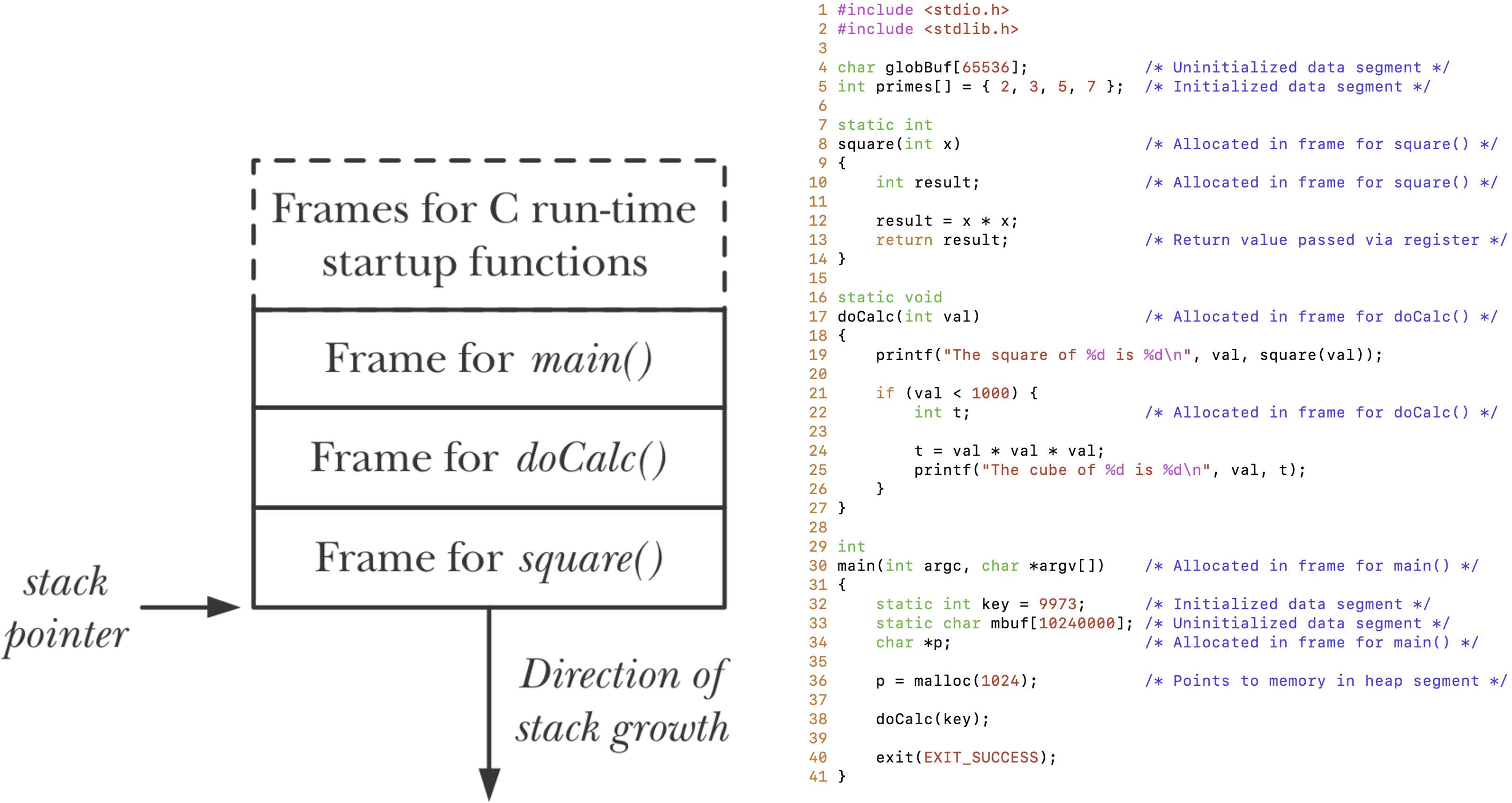 <a name='figure4'>Figure 4</a>. When the code is executing the statements on lines 10-12, the user stack has the frames for **main**, **doCalc**, and **square**, in this order, since **main** called **doCalc**, which in turned called **square**.