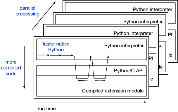 <a name='figure3'>Figure 3</a>. There are three strategies to improve the performance: use the appropriate data types to make native Python code run faster, use compiled libraries when available, and spread the execution across multiple CPUs/nodes.