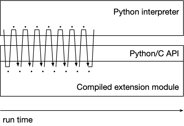 <a name='figure6'>Figure 6</a>. Python callbacks enable ease-of-use, but with some performance penalty (the overhead required to communicate between compiled code and Python native code).