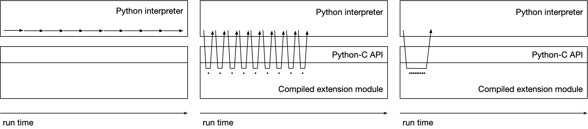<a name='figure2'>Figure 2</a>. Granularity of computations in compiled code: The program on the left runs only native Python code. The program in the middle runs compiled libraries inefficiently (for example by using for loops with collections, rather than using map). This incurs the overhead of communicating between the Python code and the C API. The program on the right runs compiled code efficiently - it passes control to the Python-C API, which performs the operation on all elements of the collection, after which it returns control to the native Python code.