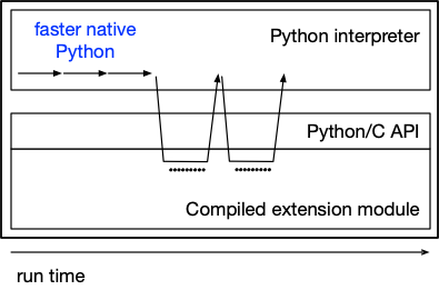 <a name='figure1'>Figure 1</a>. During the program execution, your code will run native Python code, shown by the arrows on the left, and at times, call compiled libraries, shown by the arrows on the right.
