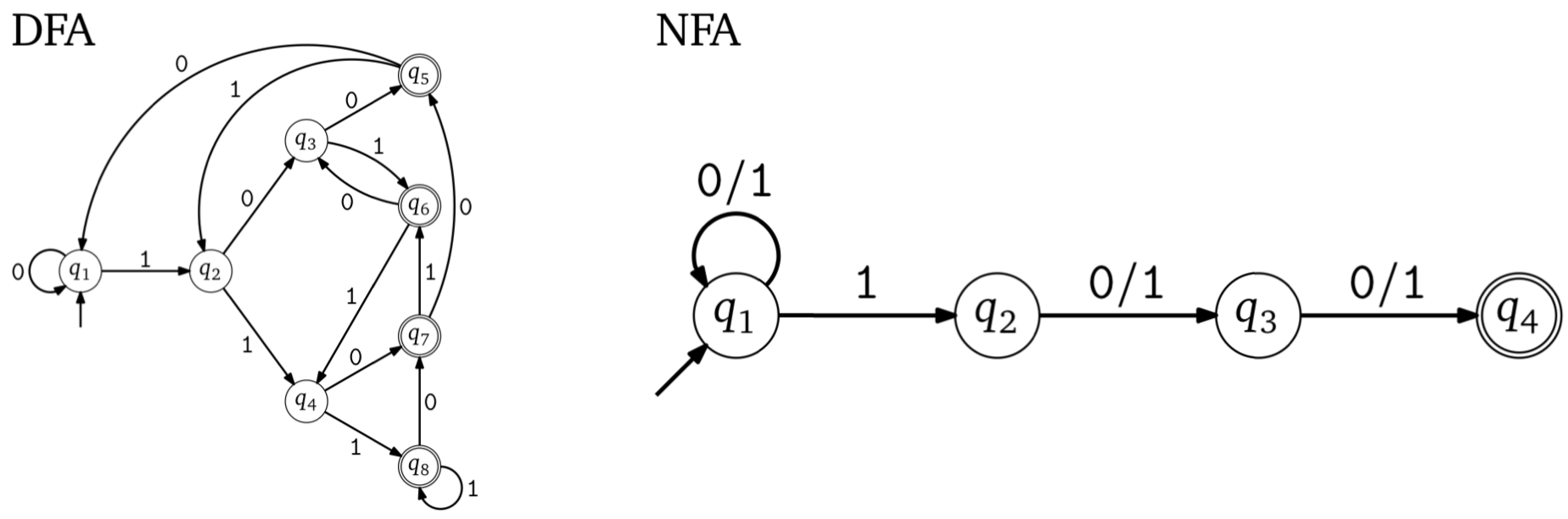 Finite automata