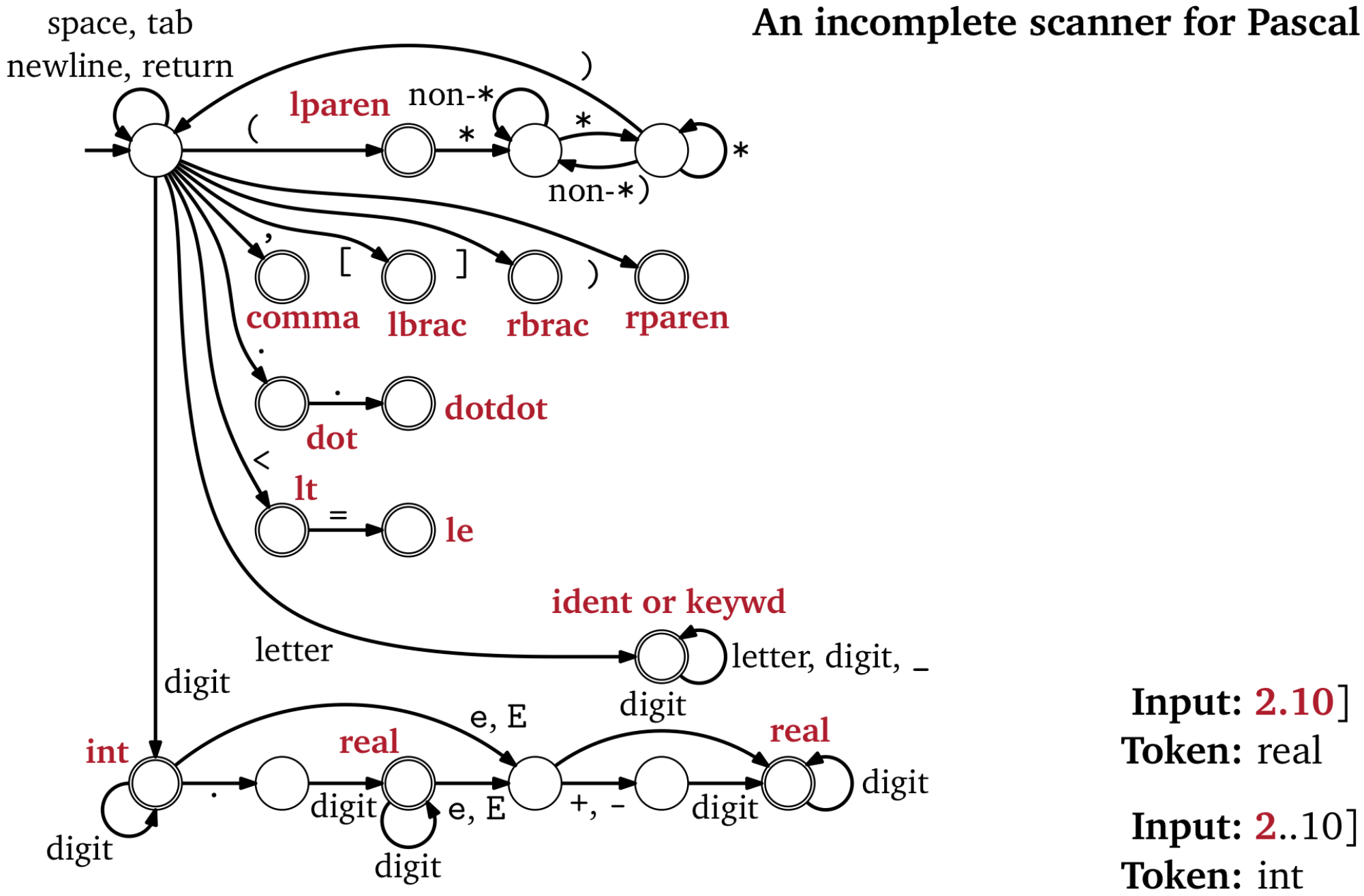 Pascal scanner