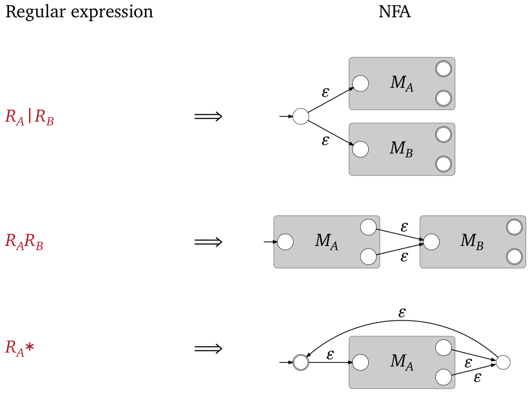 Regular expressions to NFAs