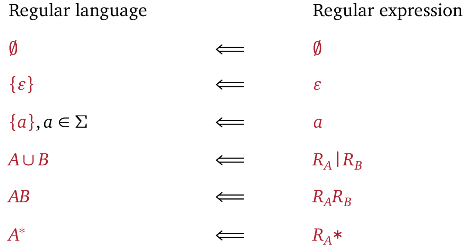 Regular languages and their equivalent regular expressions