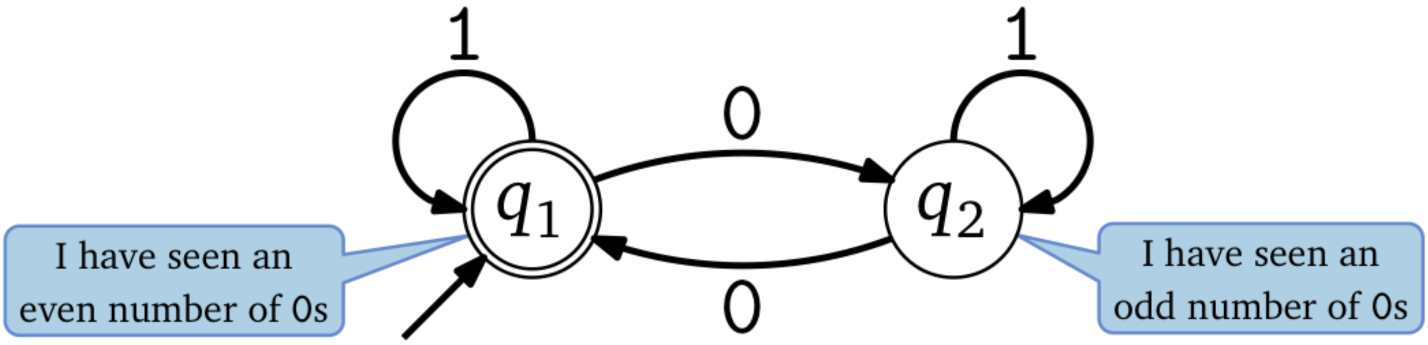 Deterministic finite automata