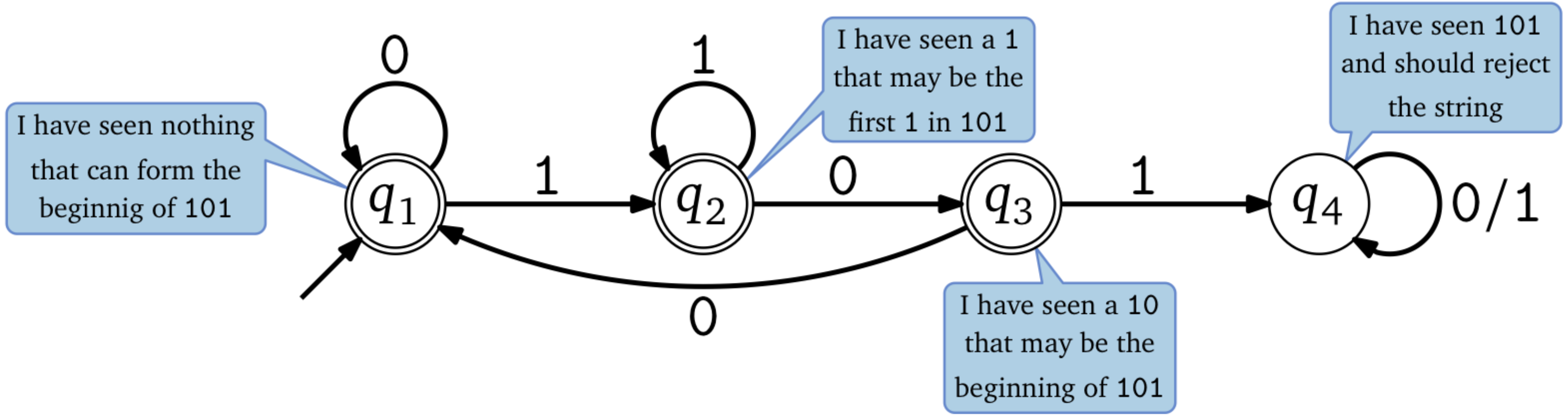 Deterministic finite automata