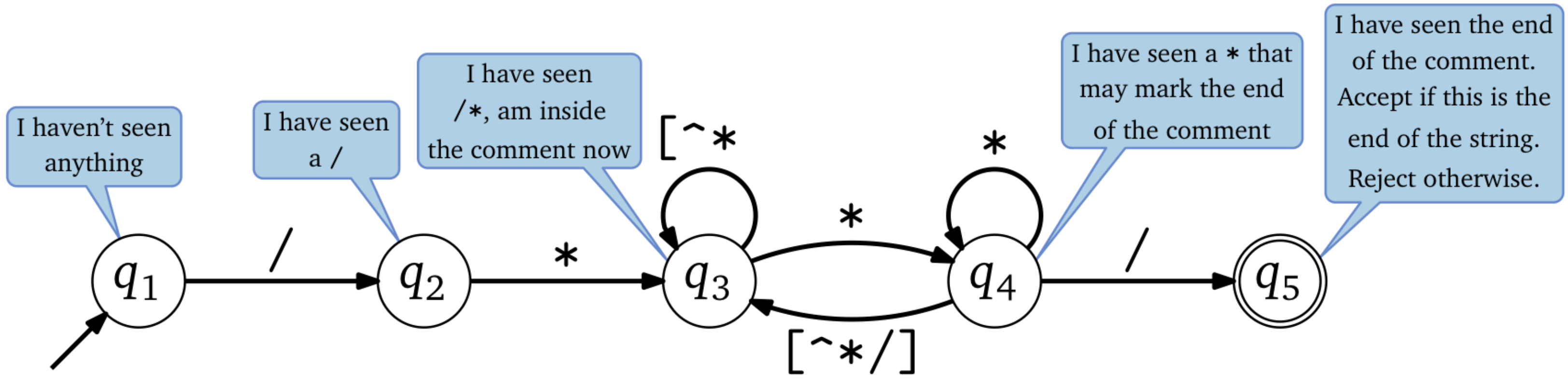 Deterministic finite automata
