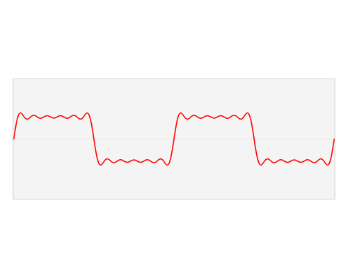 Fourier series animation of a *square wave* periodic function $$f$$. The first frame of the animation shows how $$f$$ is resolved into a linear combination of sinusoidal functions of different amplitudes and frequencies -- Fourier series. The component frequencies are represented as a collection *peaks* in the frequency domain (last frame of the animation). This frequency domain representation of $$f$$ is denoted by $$\hat{f}$$. Source: [Wikipedia: Fourier series](https://en.wikipedia.org/wiki/Fourier_series)
