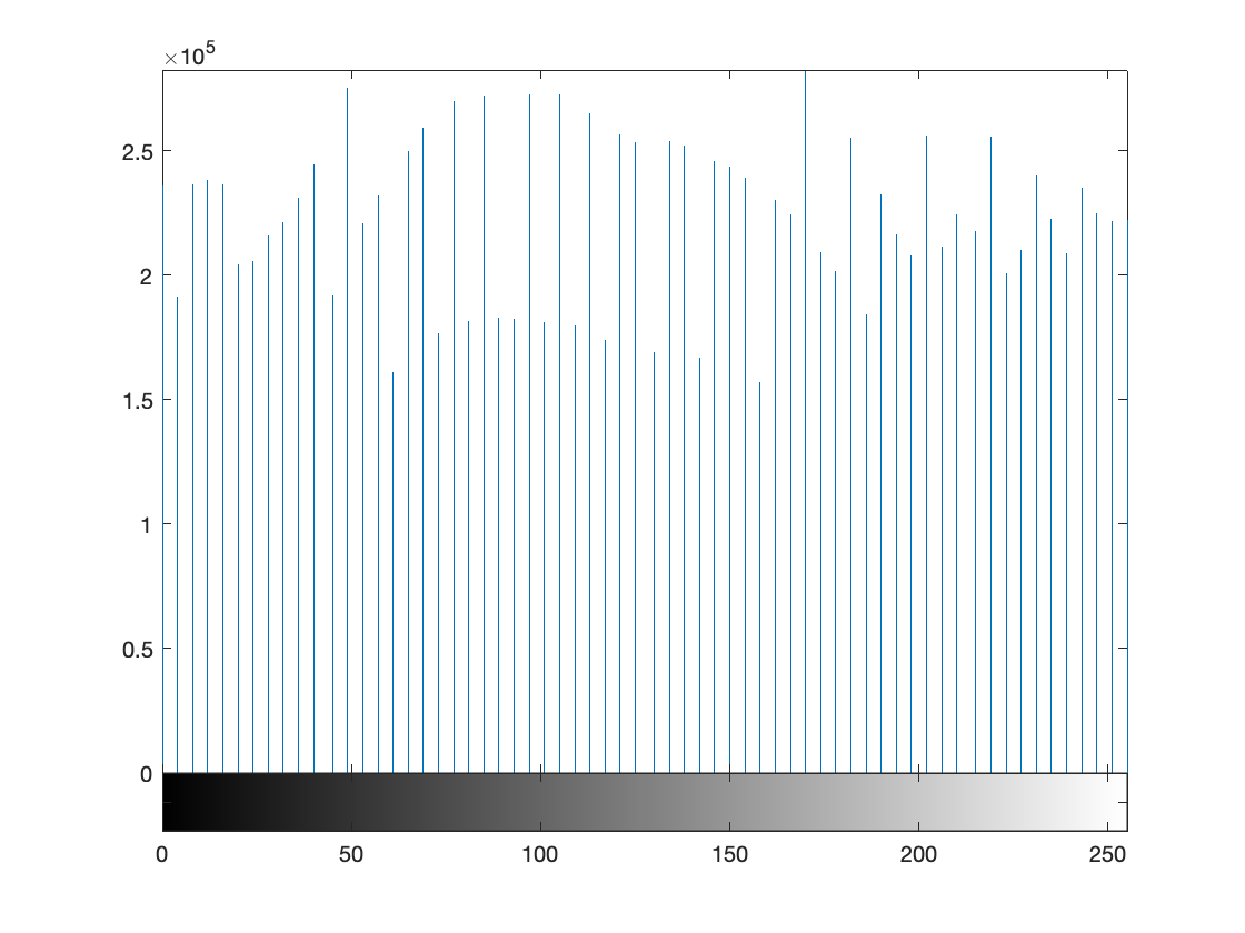 Histogram of a real image after equalization