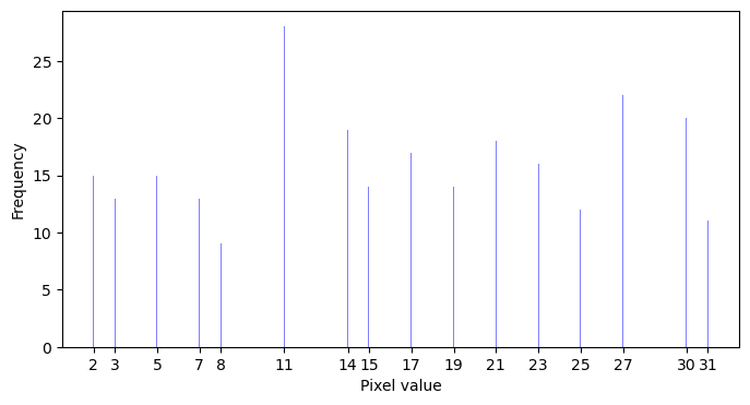 Histogram of a 5-bit synthetic image after histogram equalization. The pixel values are stretched to the full range [0,31]