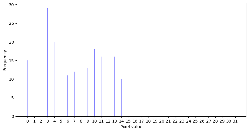 Histogram of a 5-bit synthetic image before histogram equalization. The pixel values are in the range [0,15]