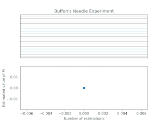 A simulation of Buffon's needle experiment. The estimated value of $$\pi$$ ($$y$$-axis) approaches $$3.14$$ as the number of estimations/tosses ($$x$$-axis) approaches infinity. Source: [Wikipedia: Buffon's needle problem](https://en.wikipedia.org/wiki/Buffon%27s_needle_problem#/media/File:Buffon_needle_experiment_compressed.gif)