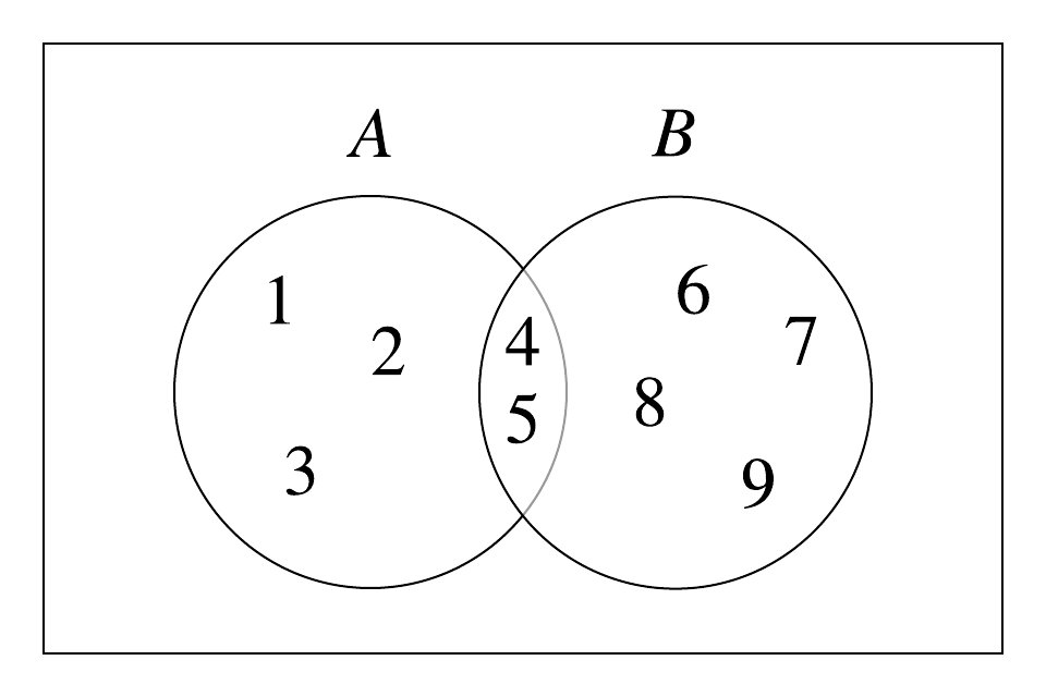 Symmetric set difference between two sets $$A = \{1, 2, 3, 4, 5\}$$ and $$B = \{4, 5, 6, 7, 8, 9\}$$, denoted $$A \bigtriangleup B$$, is $$ \{1, 2, 3, 6, 7, 8, 9\}.$$ $$A \bigtriangleup B$$ includes all elements in $$A \cup B$$, except their common elements.