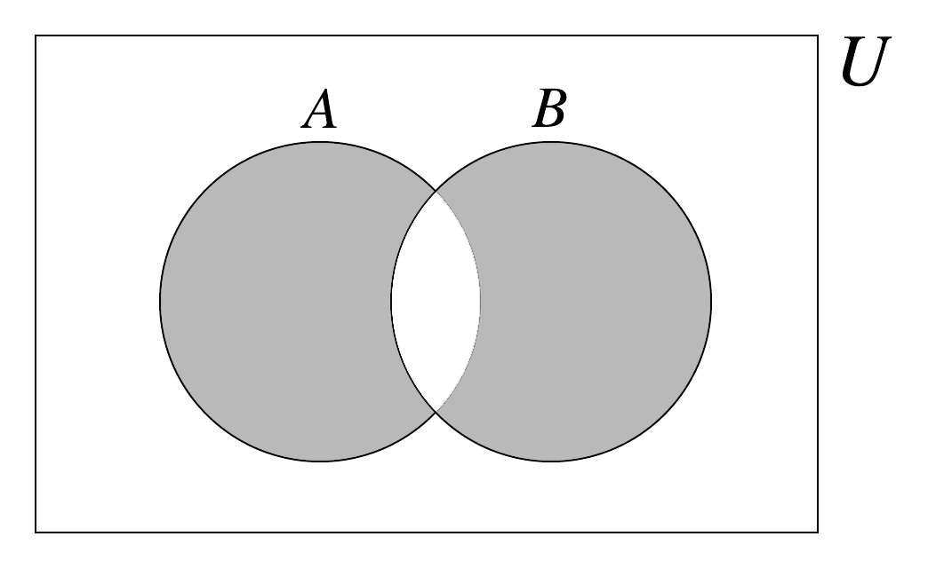 A Venn diagram depicting the symmetric set difference between sets $$A$$ and $$B$$ (shaded area), which can also be viewed as an *exclusive OR* (denoted $$\oplus$$) operations. 